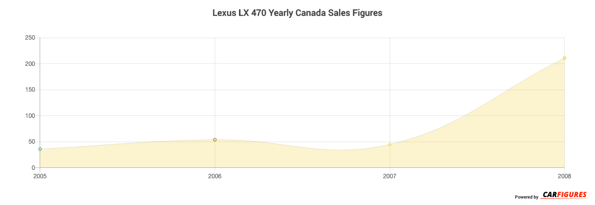 Lexus LX 470 Year Sales Graph