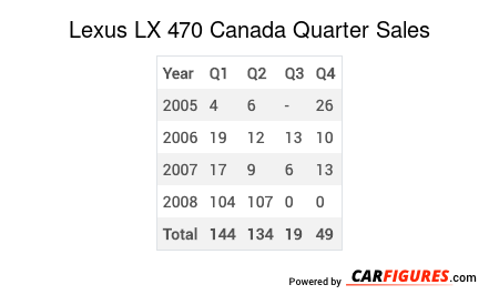 Lexus LX 470 Quarter Sales Table