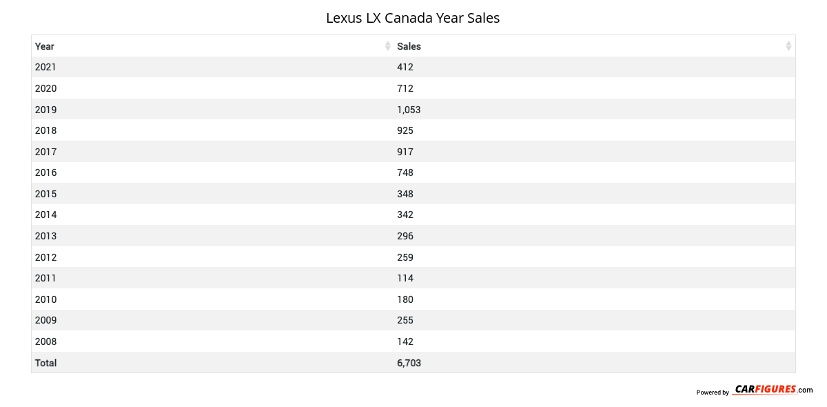 Lexus LX Year Sales Table