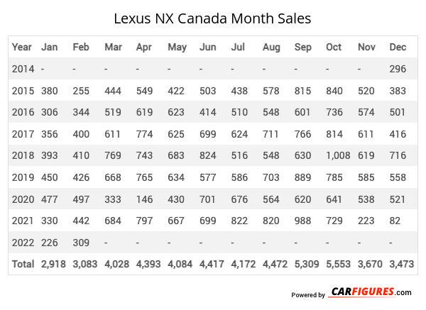 Lexus NX Month Sales Table