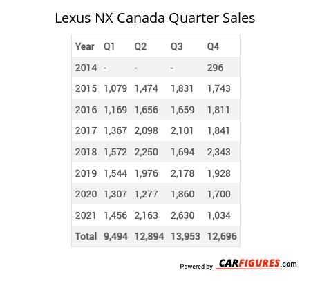 Lexus NX Quarter Sales Table
