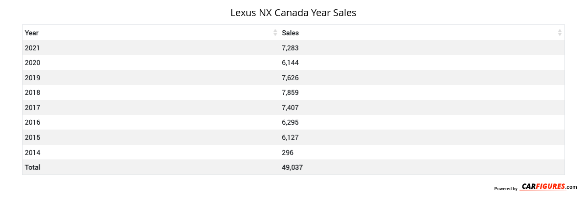 Lexus NX Year Sales Table