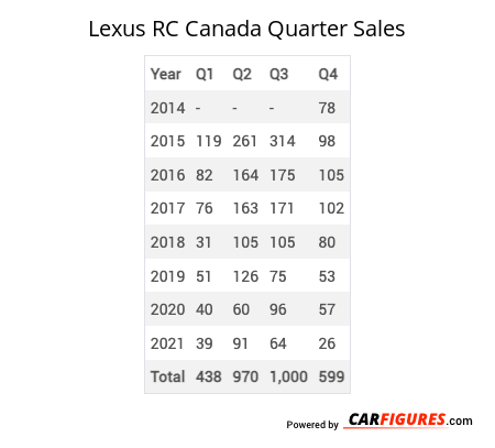 Lexus RC Quarter Sales Table