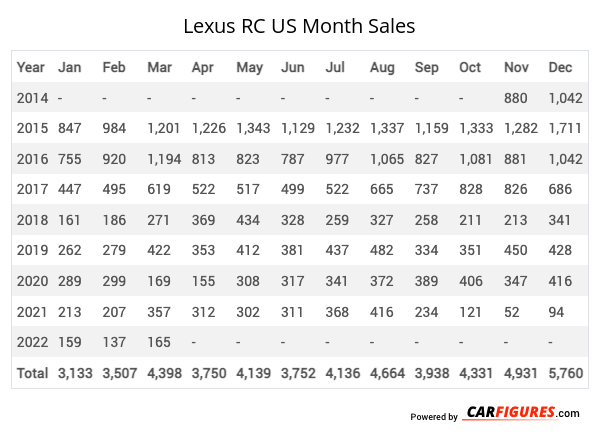Lexus RC Month Sales Table