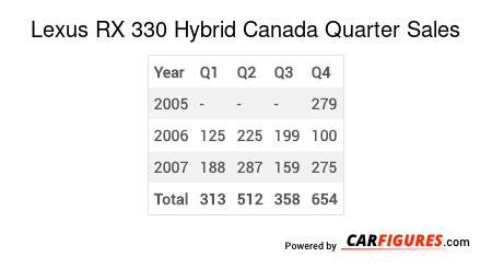 Lexus RX 330 Hybrid Quarter Sales Table