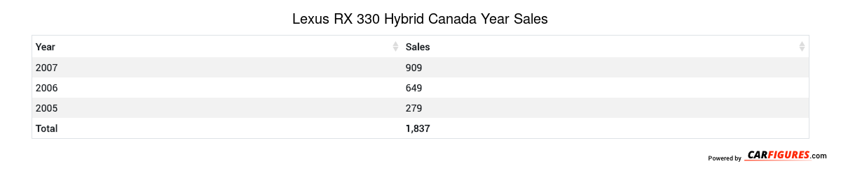 Lexus RX 330 Hybrid Year Sales Table