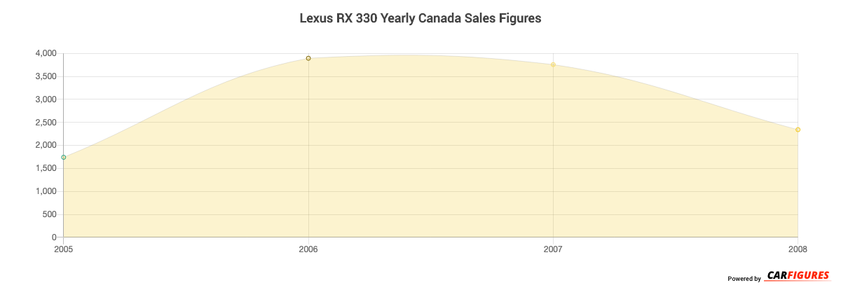 Lexus RX 330 Year Sales Graph