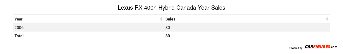 Lexus RX 400h Hybrid Year Sales Table