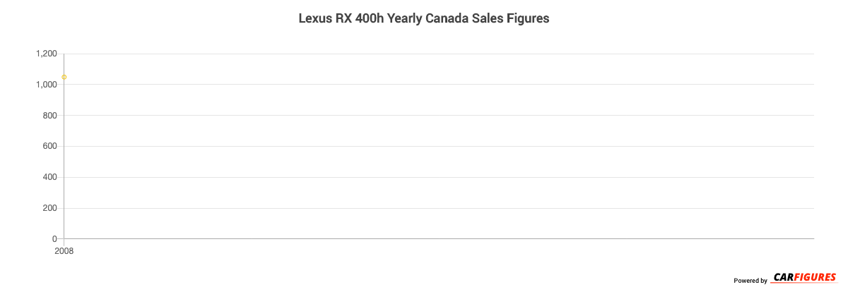 Lexus RX 400h Year Sales Graph