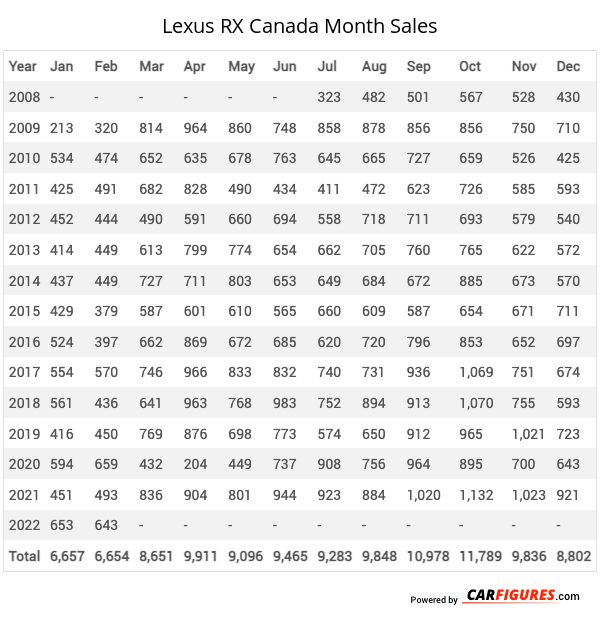Lexus RX Month Sales Table