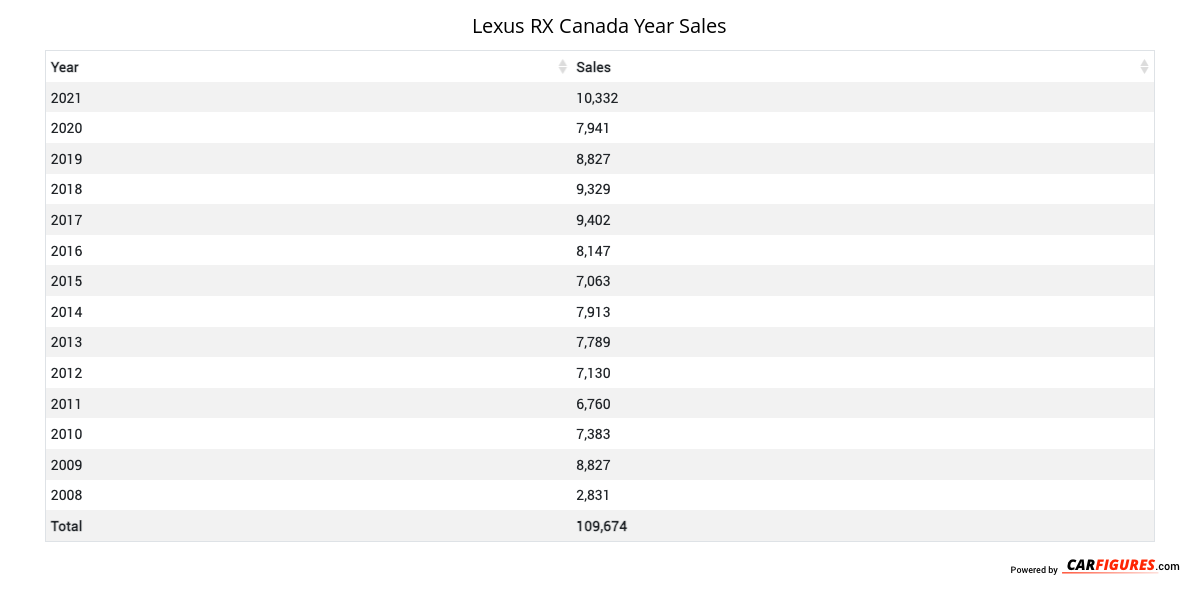 Lexus RX Year Sales Table
