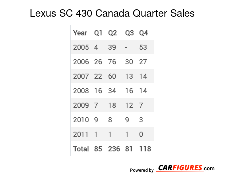 Lexus SC 430 Quarter Sales Table