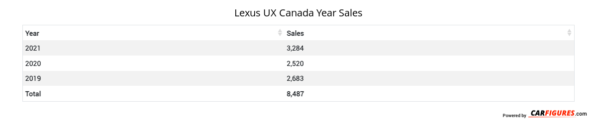 Lexus UX Year Sales Table