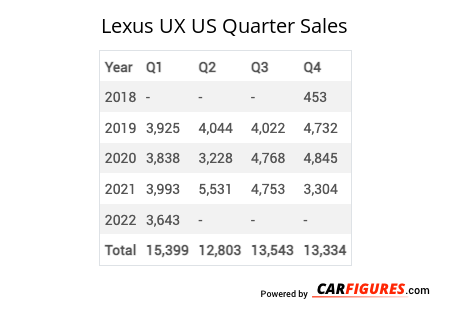 Lexus UX Quarter Sales Table