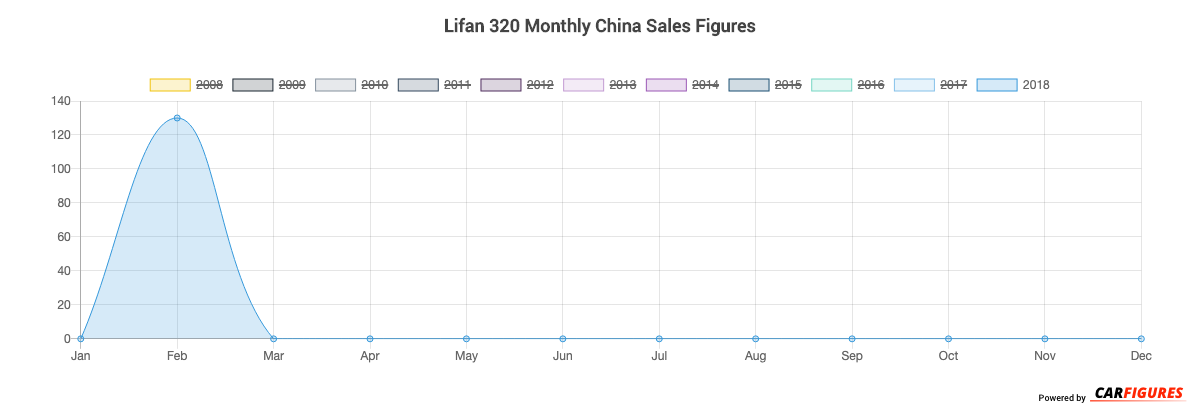 Lifan 320 Month Sales Graph