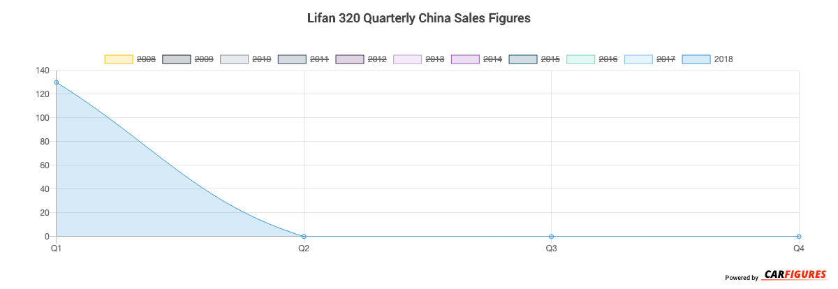 Lifan 320 Quarter Sales Graph