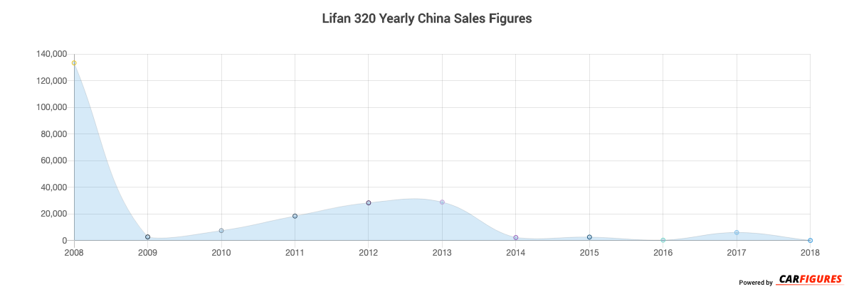 Lifan 320 Year Sales Graph