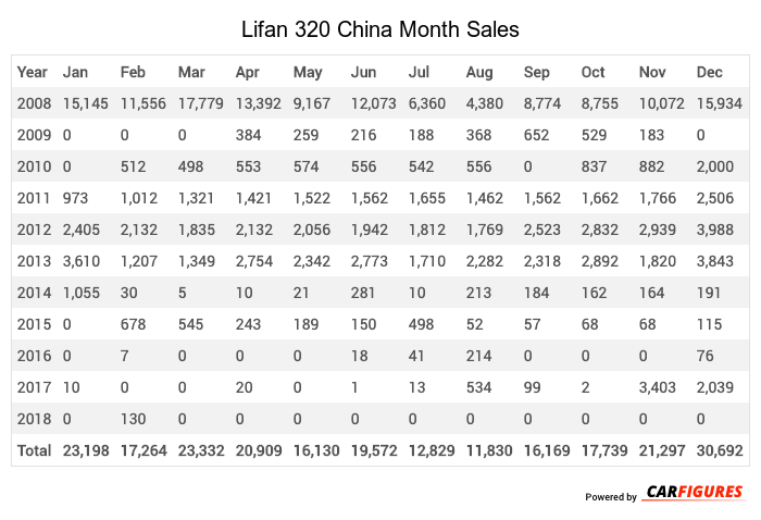 Lifan 320 Month Sales Table