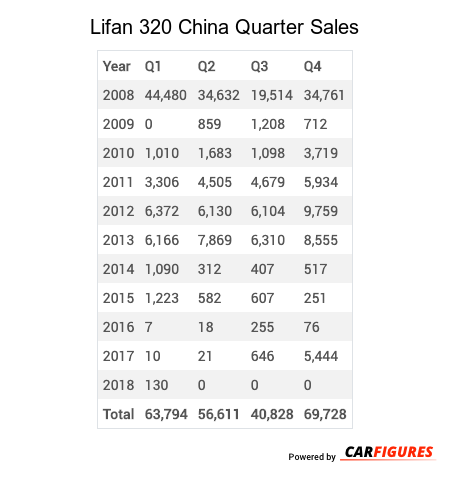 Lifan 320 Quarter Sales Table