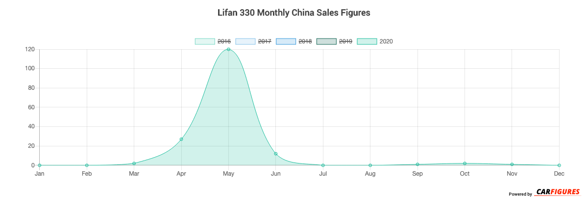 Lifan 330 Month Sales Graph
