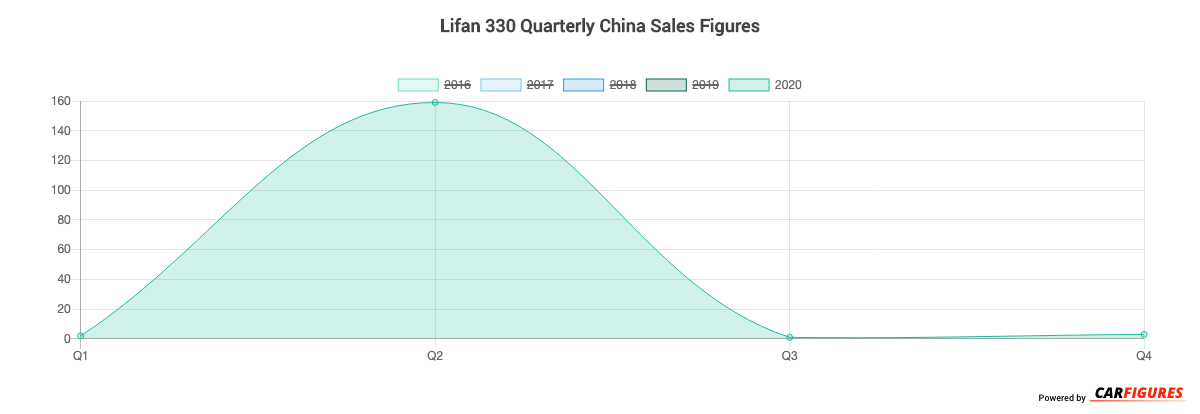 Lifan 330 Quarter Sales Graph