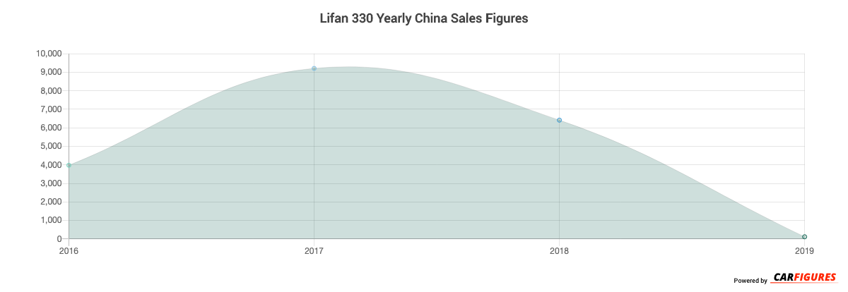 Lifan 330 Year Sales Graph