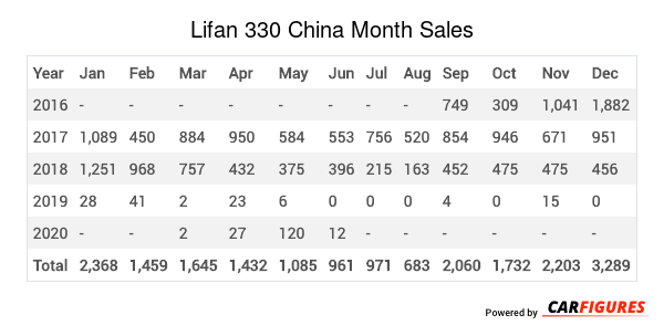 Lifan 330 Month Sales Table