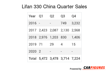 Lifan 330 Quarter Sales Table