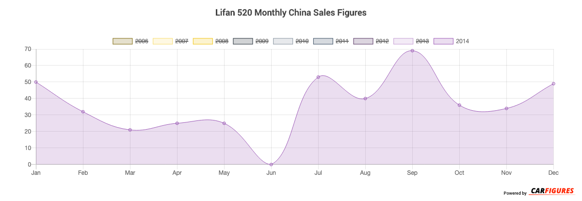 Lifan 520 Month Sales Graph