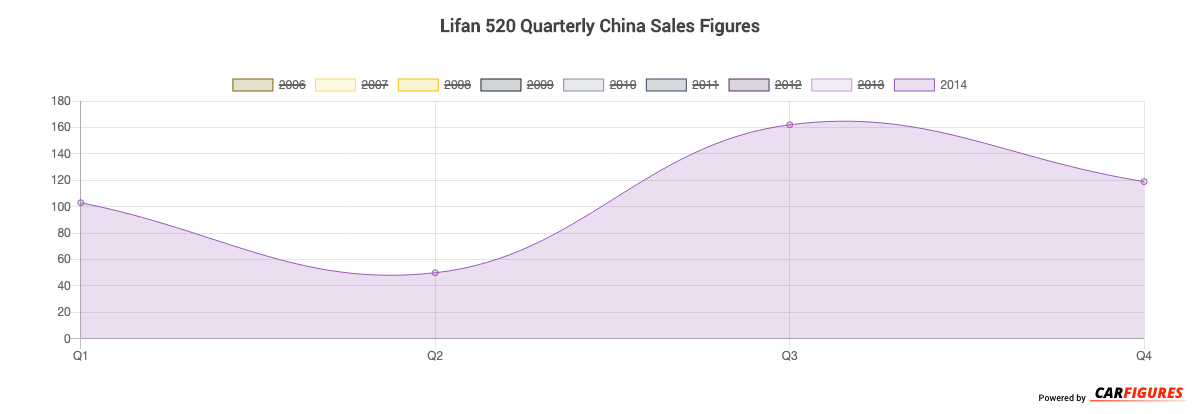 Lifan 520 Quarter Sales Graph