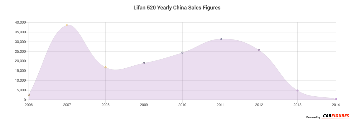 Lifan 520 Year Sales Graph