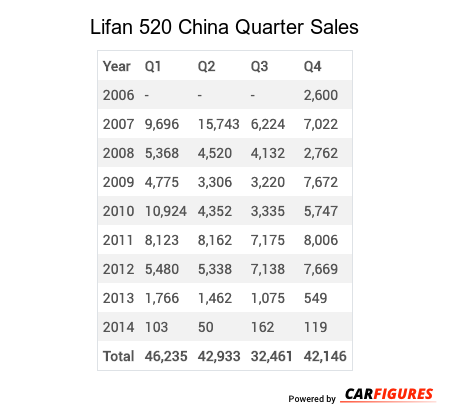Lifan 520 Quarter Sales Table