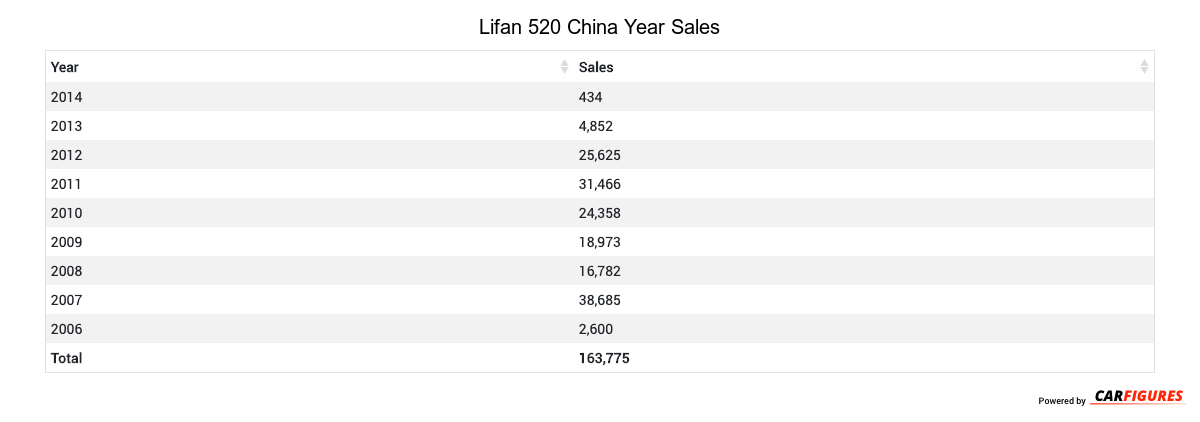 Lifan 520 Year Sales Table