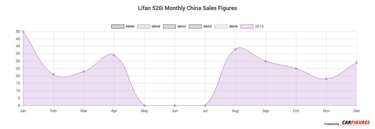 Lifan 520i Month Sales Graph