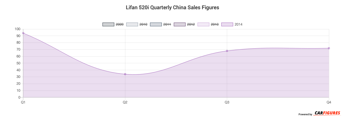 Lifan 520i Quarter Sales Graph