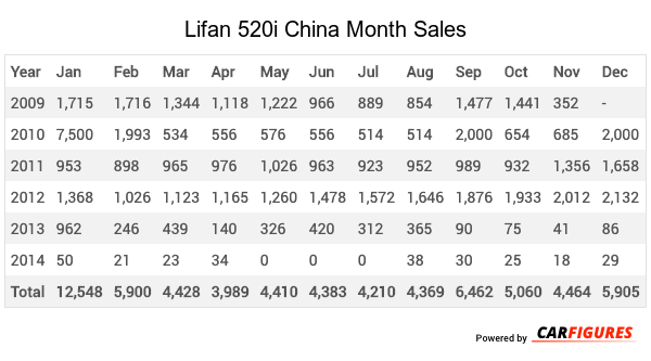 Lifan 520i Month Sales Table
