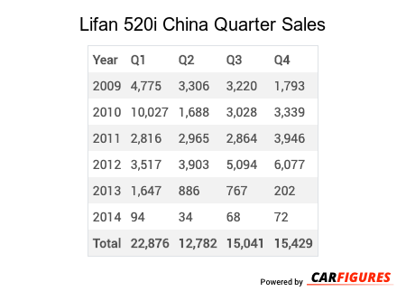 Lifan 520i Quarter Sales Table