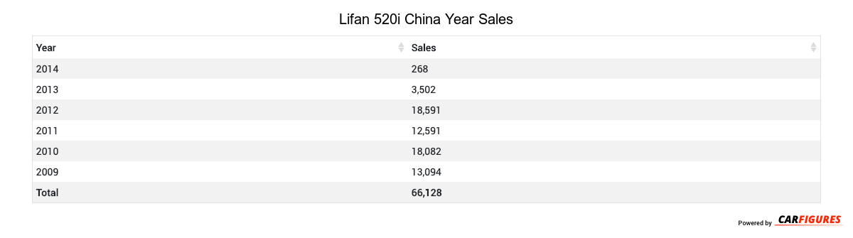 Lifan 520i Year Sales Table