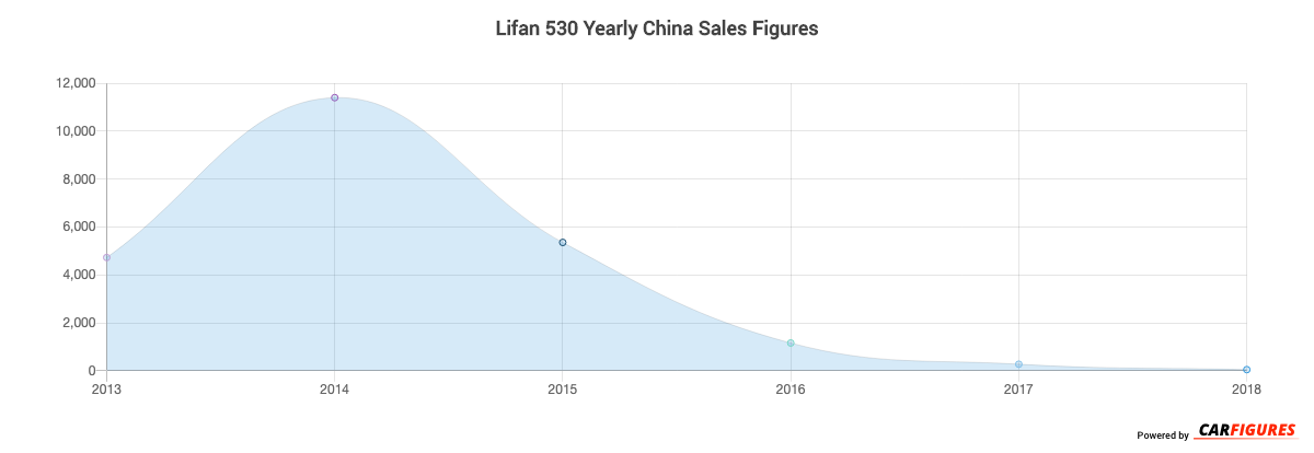 Lifan 530 Year Sales Graph
