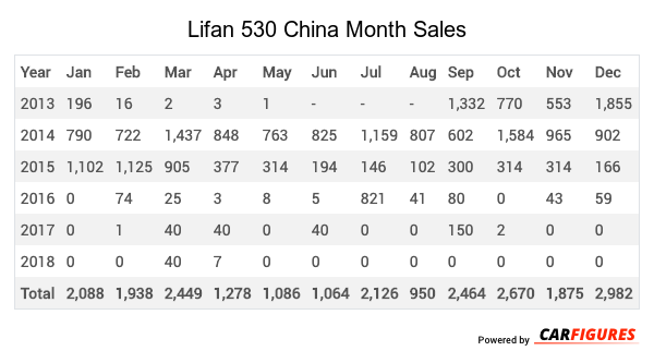 Lifan 530 Month Sales Table
