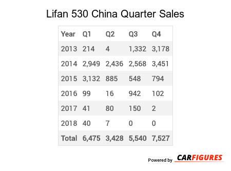 Lifan 530 Quarter Sales Table
