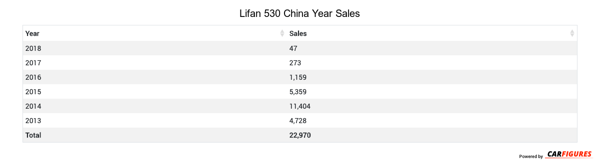 Lifan 530 Year Sales Table