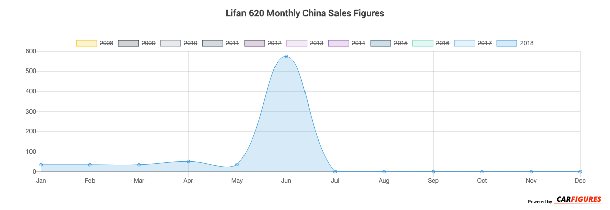 Lifan 620 Month Sales Graph