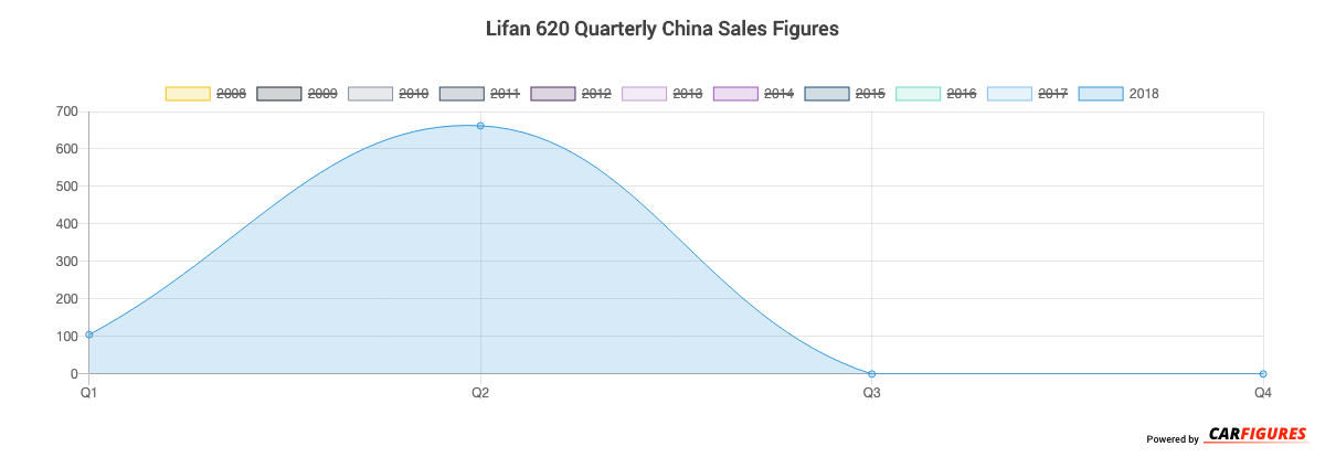 Lifan 620 Quarter Sales Graph