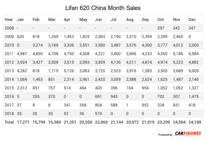 Lifan 620 Month Sales Table
