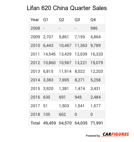 Lifan 620 Quarter Sales Table
