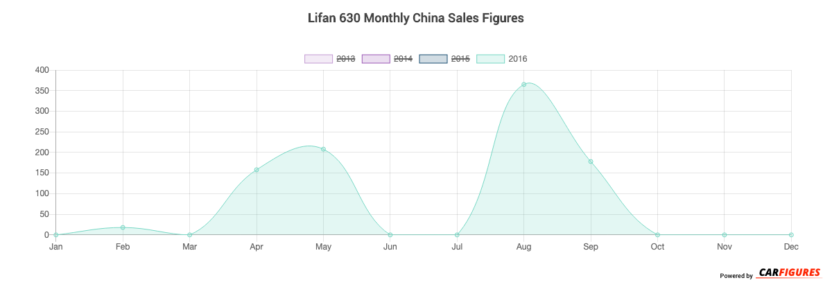 Lifan 630 Month Sales Graph