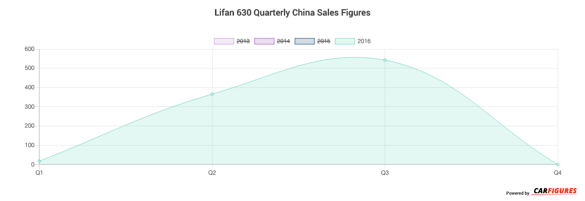 Lifan 630 Quarter Sales Graph