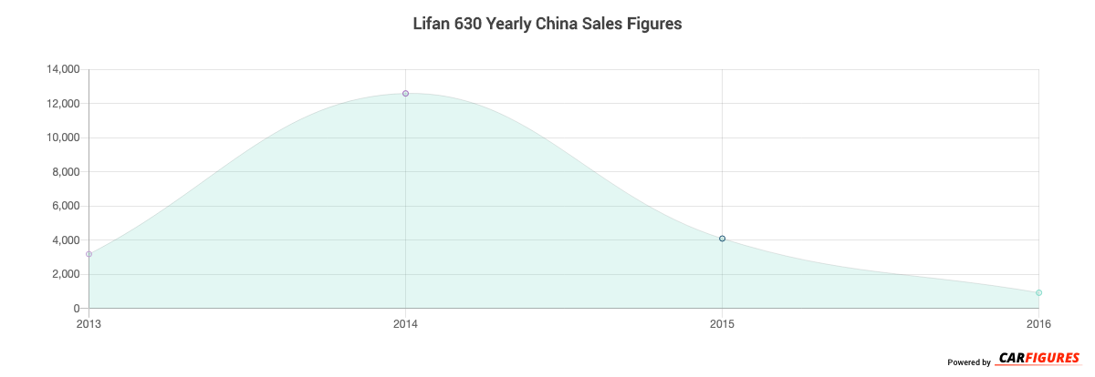Lifan 630 Year Sales Graph