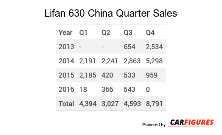Lifan 630 Quarter Sales Table